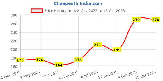 industrybuying.com DIALIGHT PANEL MOUNT INDICATOR, LED, 6.35MM, RED, 2.2V, 559-2101-003F dialight Price History Graph from 2 May 2025 to 15 Oct 2025
