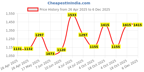 industrybuying.com DIALIGHT PANEL MOUNT INDICATOR, LED, 7.14MM, GREEN, 5V, 507-4857-3332-500F. dialight Price History Graph from 26 Apr 2025 to 5 Dec 2025