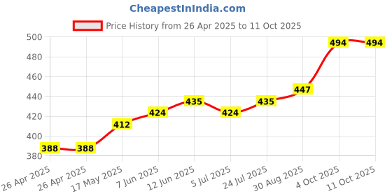 industrybuying.com DIALIGHT PANEL MOUNT INDICATOR, LED, 7.2MM, RED, 12V, 607-3132-130F dialight Price History Graph from 26 Apr 2025 to 11 Oct 2025