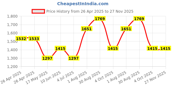 industrybuying.com DIALIGHT PANEL MOUNT INDICATOR, LED, 9.53MM, GREEN, 5V, 249-7968-3332-504F. dialight Price History Graph from 26 Apr 2025 to 26 Nov 2025