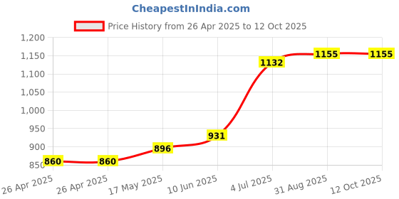 industrybuying.com DIALIGHT PANEL MOUNT INDICATOR, LED, 9.53MM, RED, 14V, 249-7871-3331-504F dialight Price History Graph from 26 Apr 2025 to 11 Oct 2025
