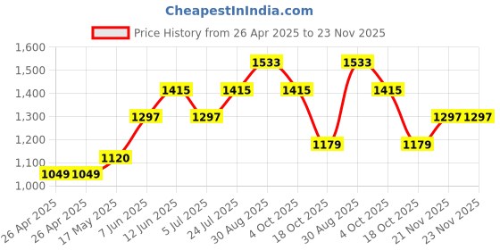 industrybuying.com DIALIGHT PANEL MOUNT INDICATOR, LED, 9.53MM, RED, 28V, 249-7872-3331-504F. dialight Price History Graph from 26 Apr 2025 to 23 Nov 2025