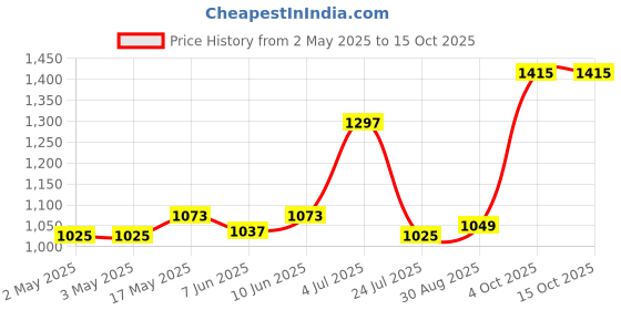 industrybuying.com DIALIGHT PANEL MOUNT INDICATOR, LED, 9.53MM, RED, 28V, 249-7872-3731-504F. dialight Price History Graph from 2 May 2025 to 15 Oct 2025