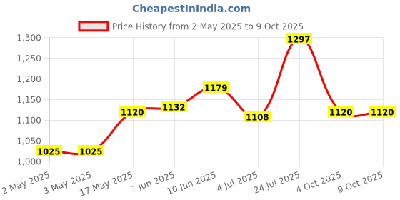industrybuying.com DIALIGHT PANEL MOUNT INDICATOR, LED, 9.53MM, RED, 3.6V, 249-7867-3331-504F dialight Price History Graph from 2 May 2025 to 8 Oct 2025