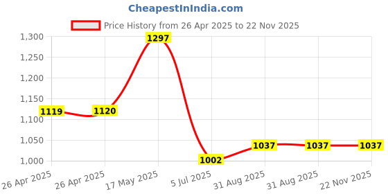 industrybuying.com DIALIGHT PANEL MOUNT INDICATOR, LED, 9.53MM, YELLOW, 28V, 249-8072-3333-504F dialight Price History Graph from 26 Apr 2025 to 22 Nov 2025