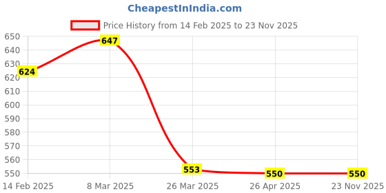 industrybuying.com DIAMINE 30 ml Calligraphy and Drawing Acrylic Silver Ink Bottle for Fountain Pen diamine Price History Graph from 14 Feb 2025 to 22 Nov 2025