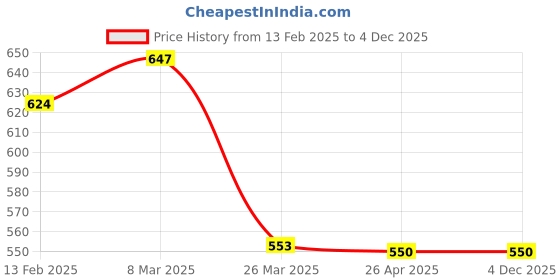 industrybuying.com DIAMINE 30 ml Calligraphy Sepia Ink Bottle for Fountain Pen diamine Price History Graph from 13 Feb 2025 to 4 Dec 2025
