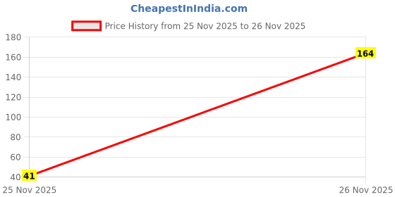 industrybuying.com Diamond British Standard Simplex Chain Lock CL (Full Link) Type 19.05 mm Pitch x 11.68 mm Width, D12001 diamond Price History Graph from 25 Nov 2025 to 26 Nov 2025
