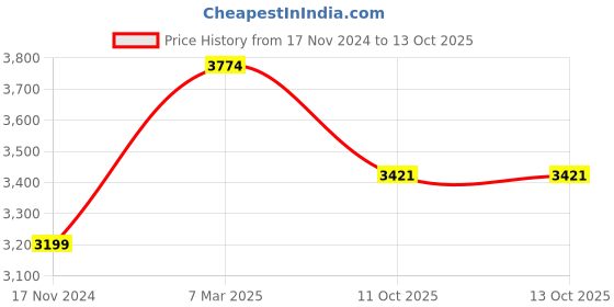 industrybuying.com Diamond D05B01 British Strandard Chains  (Single Strands, Pitch 76.2 mm (3 Inch))  length 3.048 mtr diamond Price History Graph from 17 Nov 2024 to 11 Oct 2025