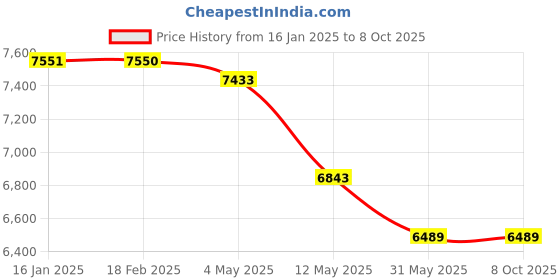 industrybuying.com Diamond D05B02 Double Standard Chain (Pitch 8.0 X 3.0 mm) length 3.048 mtr diamond Price History Graph from 16 Jan 2025 to 8 Oct 2025