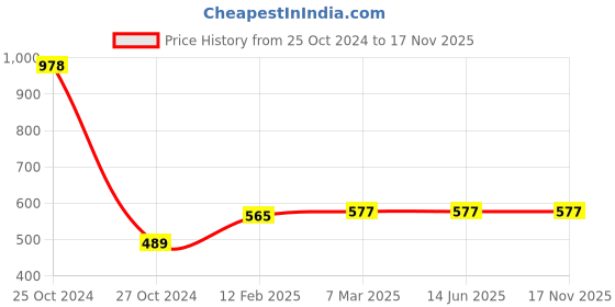 industrybuying.com Diamond D06101 British Strandard Chains (Single Strands, Pitch 76.2 mm (3 Inch)) length 1 mtr diamond Price History Graph from 25 Oct 2024 to 16 Nov 2025