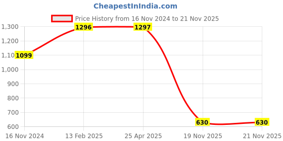 industrybuying.com Diamond D08301 Single Standard Chain (Pitch 12.70 x 7.75 mm) diamond Price History Graph from 16 Nov 2024 to 21 Nov 2025