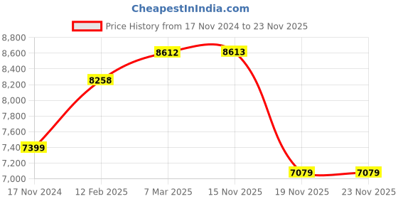 industrybuying.com Diamond D20001 British Strandard Chains (Single Strands, Pitch 76.2 mm (3 Inch)) length 3.048 mtr diamond Price History Graph from 17 Nov 2024 to 23 Nov 2025