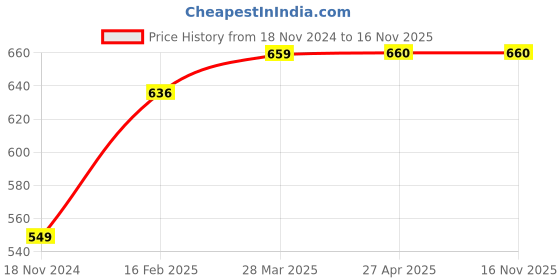 industrybuying.com DIAMOND K20 Grade 16x16 mm Carbide Cranked Facing Tool Right Hand, ISO 5 1616 diamond Price History Graph from 18 Nov 2024 to 16 Nov 2025