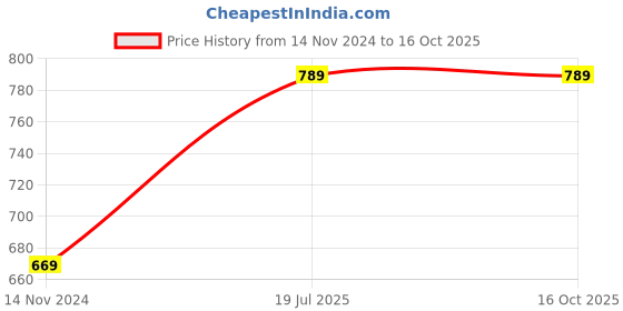 industrybuying.com DIAMOND K20 Grade 25x25 mm Carbide Parting Tool Right Hand, ISO 7 2525 diamond Price History Graph from 14 Nov 2024 to 16 Oct 2025