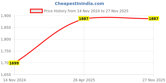 industrybuying.com DIAMOND K20 Grade 25x25 mm Carbide Recessing Tool, ISO 4 2525 diamond Price History Graph from 14 Nov 2024 to 26 Nov 2025