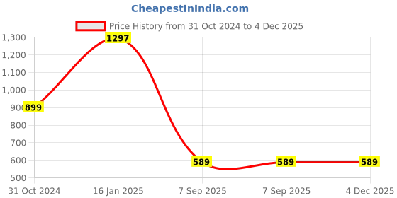 industrybuying.com DIAMOND P30 Grade 12x12 mm Carbide Turning & Grooving Tool, 163 1212 diamond Price History Graph from 31 Oct 2024 to 4 Dec 2025