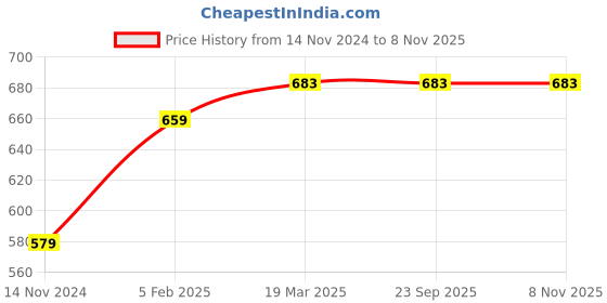 industrybuying.com DIAMOND P30 Grade 16x16 mm Carbide Straight Round Nose Turning Tool, 113 1616 diamond Price History Graph from 14 Nov 2024 to 8 Nov 2025