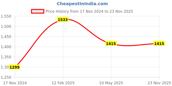 industrybuying.com DIAMOND P30 Grade 25x25 mm Carbide Cranked Facing Tool Left Hand, ISO 5 2525 diamond Price History Graph from 17 Nov 2024 to 23 Nov 2025