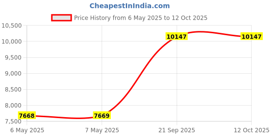 industrybuying.com DIGI INTERNATIONAL Mod, Xbee 2.4Ghz Wifi, Wire Ant, XB2B-WFWT-001 digi international Price History Graph from 6 May 2025 to 12 Oct 2025