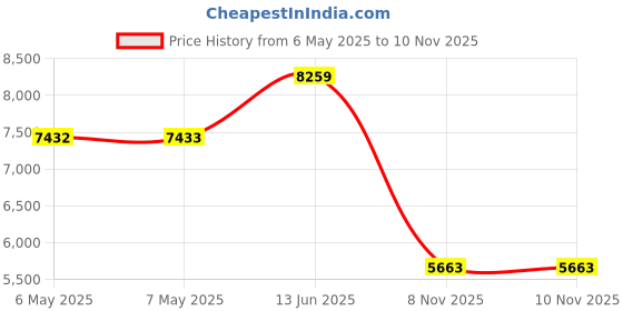 industrybuying.com DIGI INTERNATIONAL Rf Transceiver Module, 2.4Ghz, -102Dbm, XB24CAPIT-001 digi international Price History Graph from 6 May 2025 to 10 Nov 2025