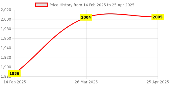 industrybuying.com DIGIBYTE 5 MP AHD Starlight 3.6 mm 2 Array Dome Camera With Inbuilt Mic digibyte Price History Graph from 14 Feb 2025 to 25 Apr 2025