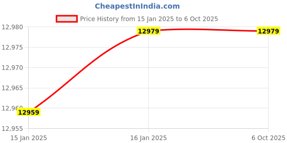industrybuying.com DigiCast Projector 3000 Lm Brightness Free Style LED, DC300 digicast Price History Graph from 15 Jan 2025 to 6 Oct 2025