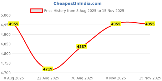 industrybuying.com DIGILENT 16BIT UNBUFFERED DAC, PMOD, 410-241 digilent Price History Graph from 8 Aug 2025 to 15 Nov 2025