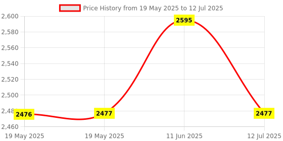industrybuying.com DIGILENT CLASS-D AUDIO POWER AMPLIFIER BOARD, 410-270 digilent Price History Graph from 19 May 2025 to 12 Jul 2025