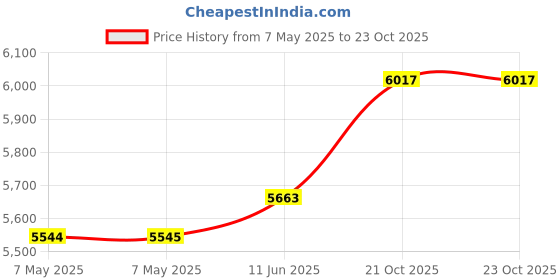 industrybuying.com DIGILENT DC-DC CONVERTER, USB, 2 O/P, 2.2W, 410-293-B digilent Price History Graph from 7 May 2025 to 23 Oct 2025