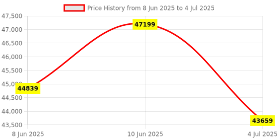 industrybuying.com DIGILENT DEV BOARD, ARTIX-7 FPGA NEXYS DDR, 410-292 digilent Price History Graph from 8 Jun 2025 to 4 Jul 2025