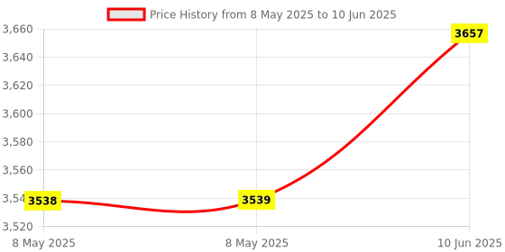 industrybuying.com DIGILENT IMPEDANCE ANALYZER, FOR ANALOG DISCOVERY, 410-378 digilent Price History Graph from 8 May 2025 to 10 Jun 2025