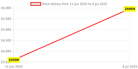 industrybuying.com DIGILENT MULTIFUNCTION DAQ DEVICE, 150KHZ/500KSPS, MCC USB-202 digilent Price History Graph from 11 Jun 2025 to 4 Jul 2025