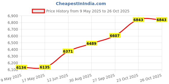 industrybuying.com DIGILENT PROGRAMMING MODULE, SMD, JTAG, FPGA/SOC, 410-308 digilent Price History Graph from 9 May 2025 to 25 Oct 2025
