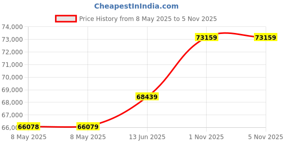 industrybuying.com DIGILENT SIMULTANEOUS DAQ DEVICE, 1MHZ, 400KSPS, MCC USB-1608FS digilent Price History Graph from 8 May 2025 to 5 Nov 2025