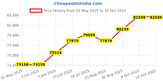 industrybuying.com DIGILENT ZEDBOARD APSOC DEVELOPMENT BOARD, 410-248 digilent Price History Graph from 31 May 2025 to 9 Oct 2025