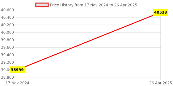 industrybuying.com Digital AC/DC Clamp Meter; True RMS 1000 A 600 V; Fluke 319; Make fluke fluke Price History Graph from 17 Nov 2024 to 26 Apr 2025