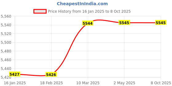 industrybuying.com standard make DIGITAL SHORE D TESTER M202D standard make Price History Graph from 16 Jan 2025 to 8 Oct 2025