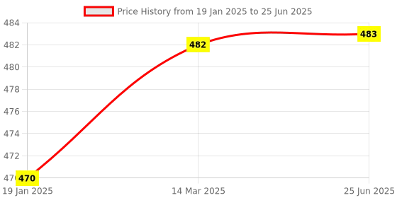 industrybuying.com DigiTech Digital Weighing Scale Multipurpose 10 Kg digitech Price History Graph from 19 Jan 2025 to 25 Jun 2025