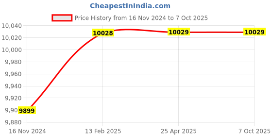 industrybuying.com DIGITONE 100 Kg Digital Platform Weighing Scales DGP100 digitone Price History Graph from 16 Nov 2024 to 6 Oct 2025