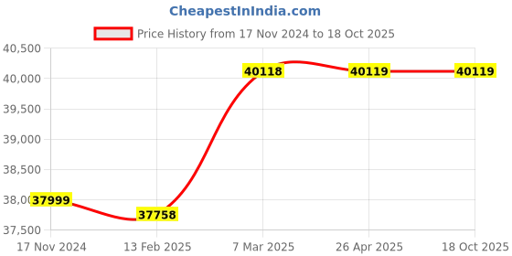 industrybuying.com DIGITONE 1000 Kg (1 Ton) Digital Platform Weighing Scales DGP1TON digitone Price History Graph from 17 Nov 2024 to 18 Oct 2025