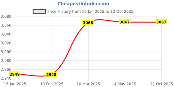industrybuying.com DIGITONE 5 Kg Digital Micro Weighing Scales DGM 5 digitone Price History Graph from 16 Jan 2025 to 12 Oct 2025