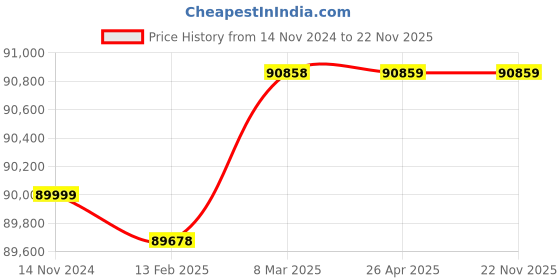 industrybuying.com DIGITONE 5000 Kg (5 Ton) Digital Platform Weighing Scales DGP5 TON digitone Price History Graph from 14 Nov 2024 to 22 Nov 2025