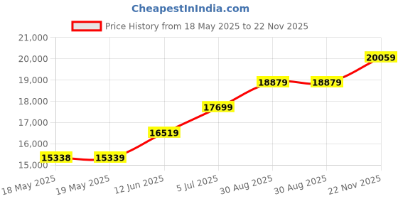 industrybuying.com DIGITRON General Purpose Penetration Probe, P0234D digitron Price History Graph from 18 May 2025 to 22 Nov 2025