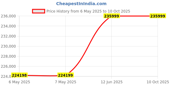 industrybuying.com DINO-LITE Digital Microscope, 5M Pixel, 10-140X, AM7915MZTL dino-lite Price History Graph from 6 May 2025 to 10 Oct 2025