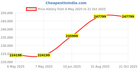 industrybuying.com DINO-LITE Digital Microscope, 5M Pixel, 900X, AM7515MT8A dino-lite Price History Graph from 6 May 2025 to 21 Oct 2025