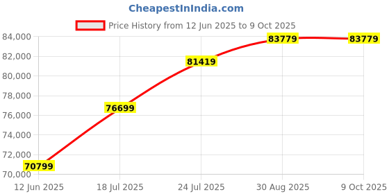 industrybuying.com DINO-LITE Microscope, Usb Digital, 10X-70X, 200X, AM4113T dino-lite Price History Graph from 12 Jun 2025 to 9 Oct 2025