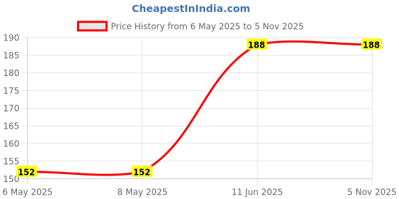 industrybuying.com diodes inc DIODES INC. BIPOLAR, TRANSISTOR, NPN, SOT-23, DN350T05-7 (Pack of 5 Pcs) diodes inc Price History Graph from 6 May 2025 to 5 Nov 2025