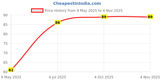 industrybuying.com diodes inc DIODES INC. BIPOLAR, TRANSISTOR, NPN, SOT-23, DNBT8105-7 (Pack of 5 Pcs) diodes inc Price History Graph from 9 May 2025 to 4 Nov 2025