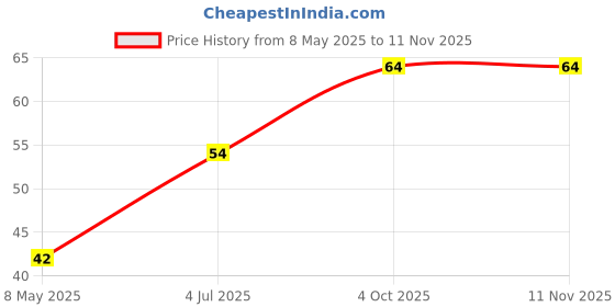 industrybuying.com diodes inc DIODES INC. DARLINGTON TRANSISTOR, NPN, SOT-89, BCV49TA diodes inc Price History Graph from 8 May 2025 to 10 Nov 2025